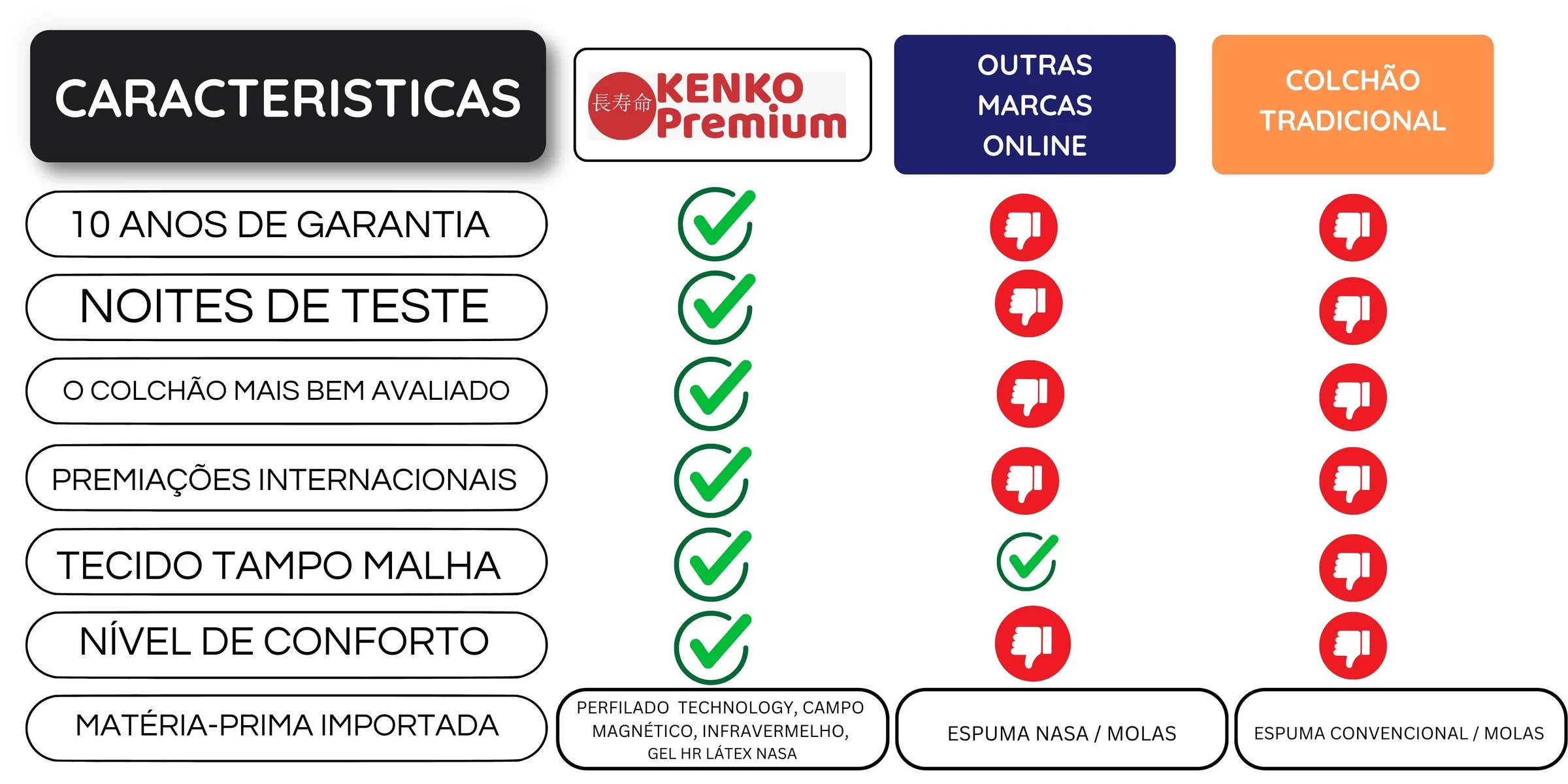 Diferenciais dos colchões Kenko Premium - parte 3